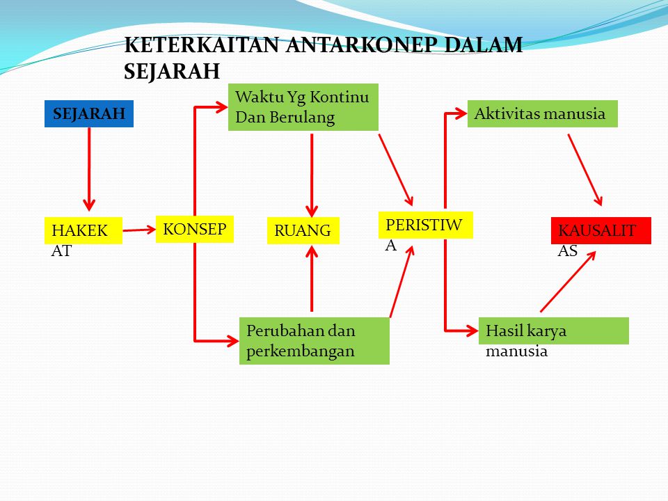 Pengertian Ruang Dan Waktu Dalam Sejarah